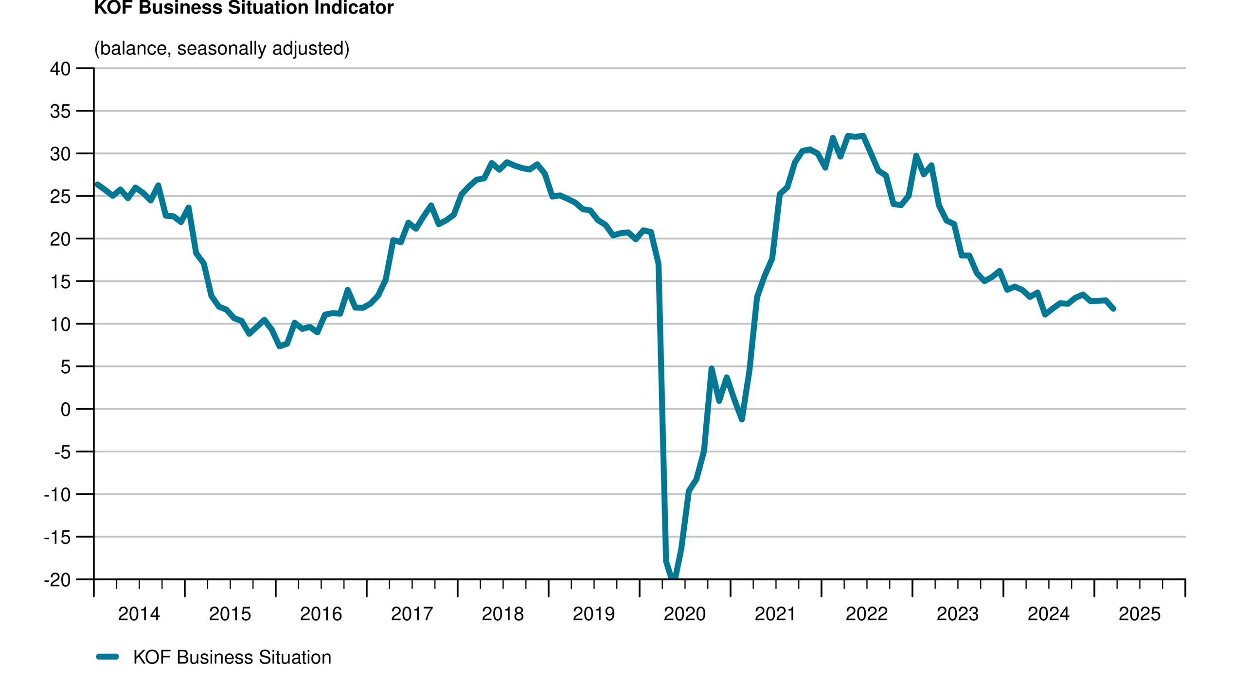 Enlarged view: Chart 1: KOF Business Situation Indicator