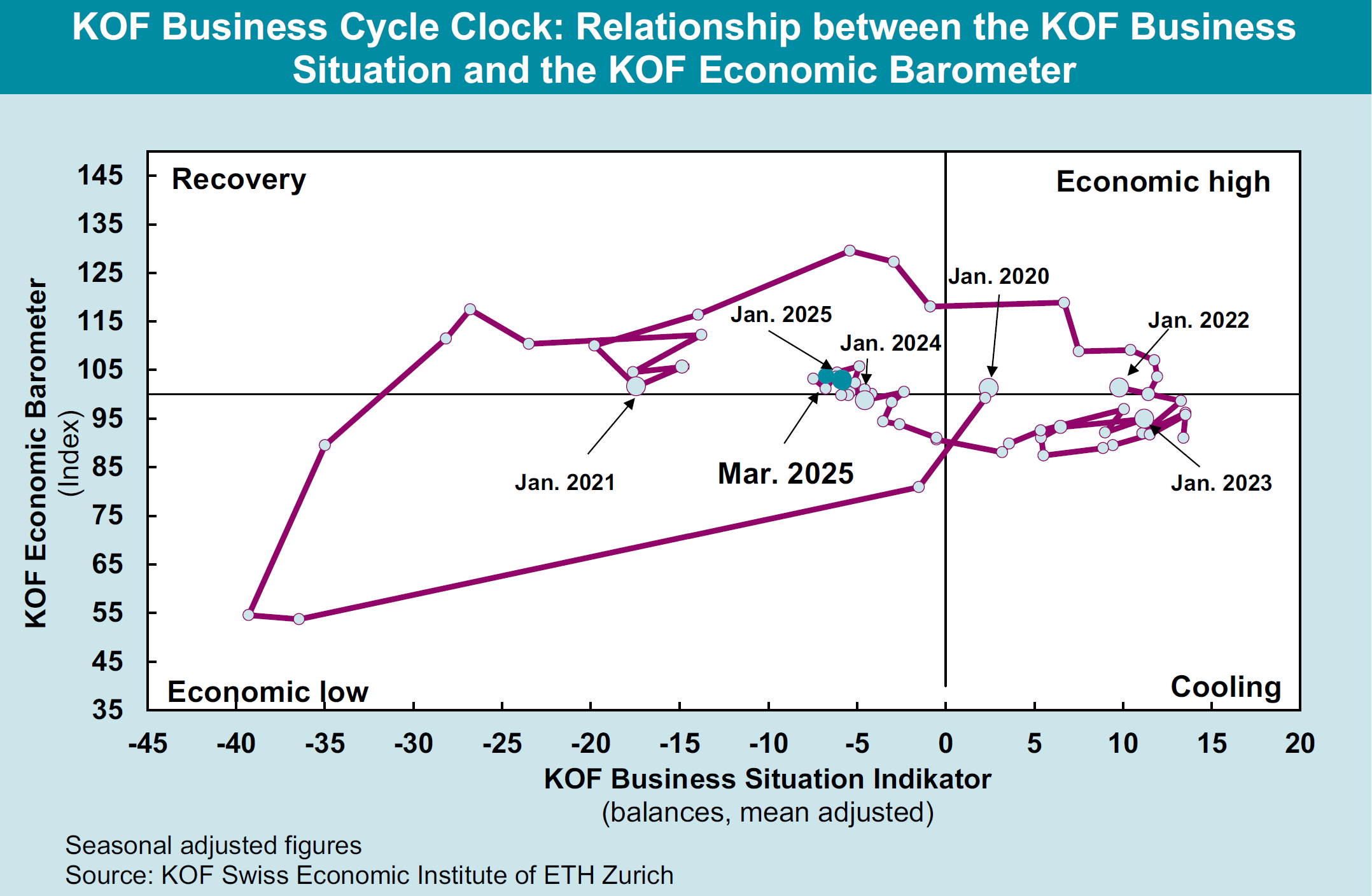 Enlarged view: Chart 3: KOF Business Cycle Clock