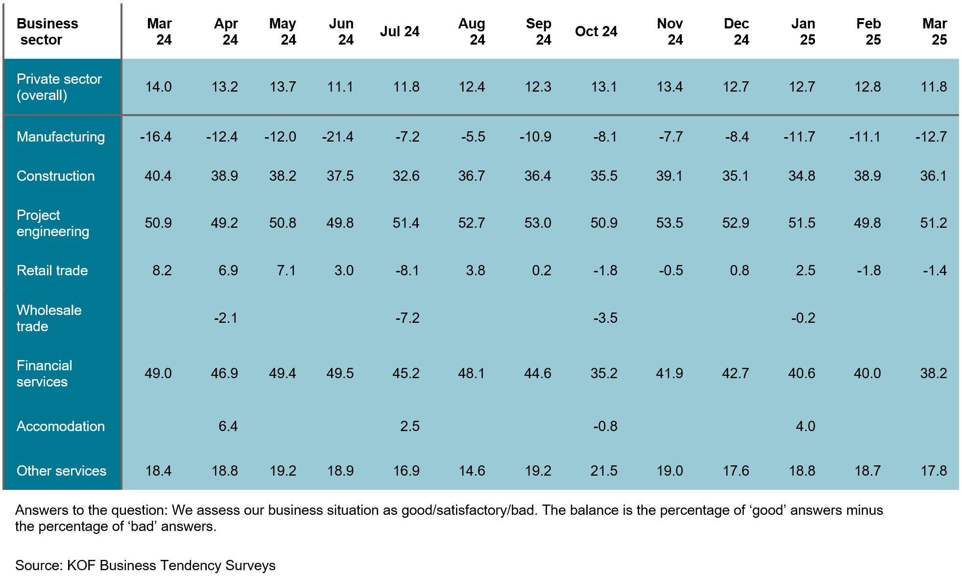 Enlarged view: KOF Business Situation for Switzerland (seasonally adjused balances)