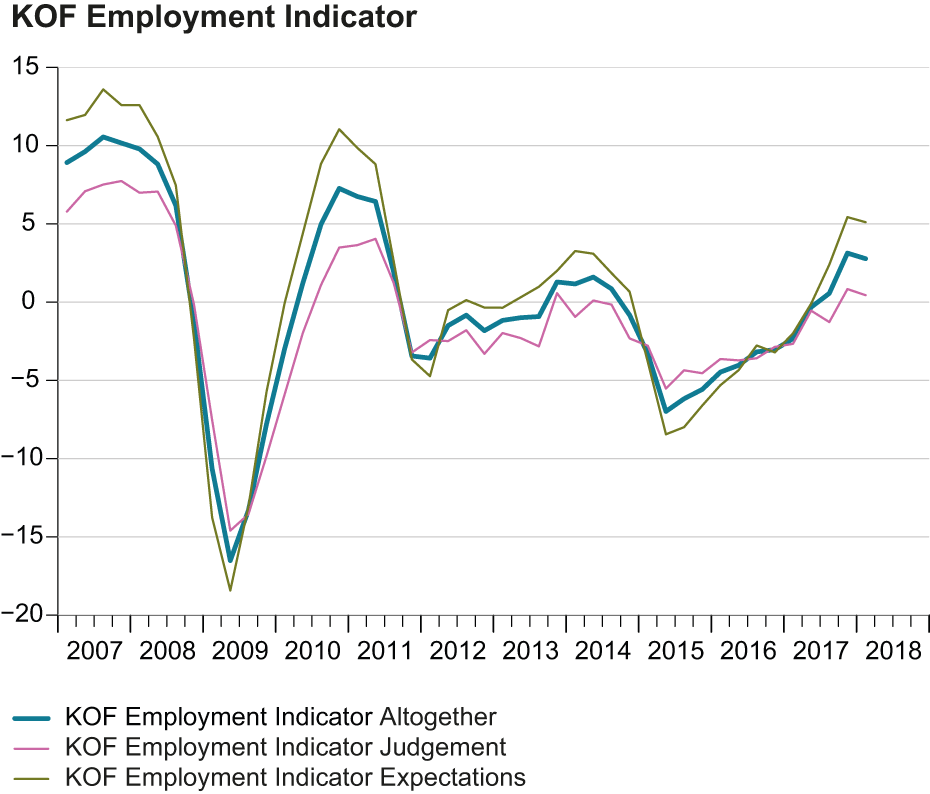 KOF Employment Indicator
