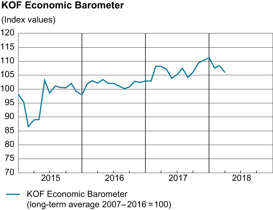 Enlarged view: Barometer, March 2018