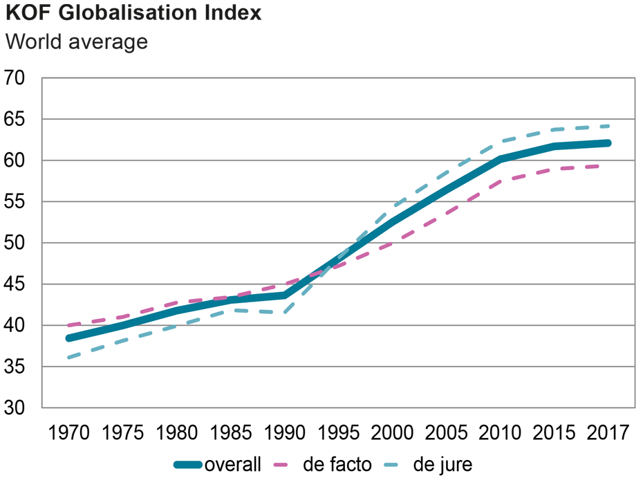Enlarged view: KOF Globalisation Index