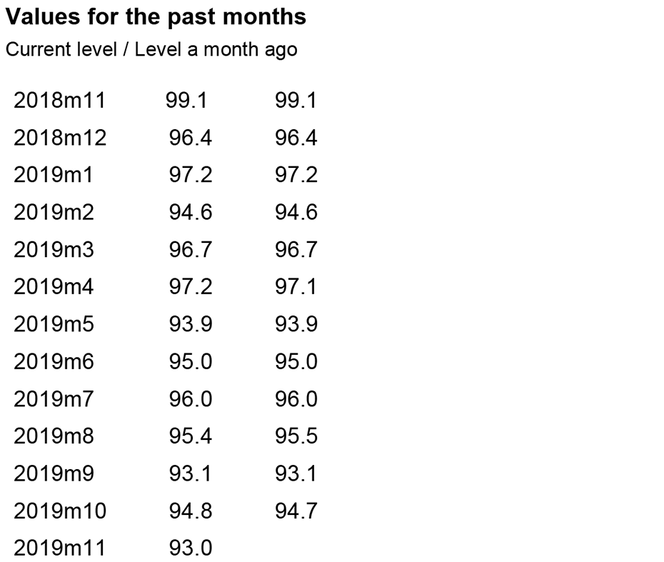 Values for the past months