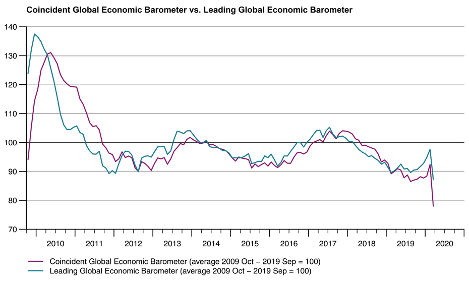 Enlarged view: Global Economic Barometers