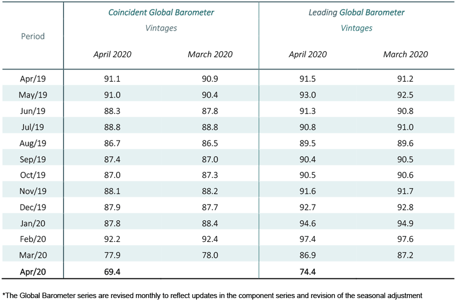 Global Economic Barometers Increased Impact Of Covid 19 On The