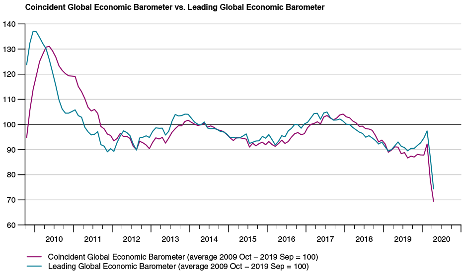 Global Economic Barometers Increased Impact Of Covid 19 On The