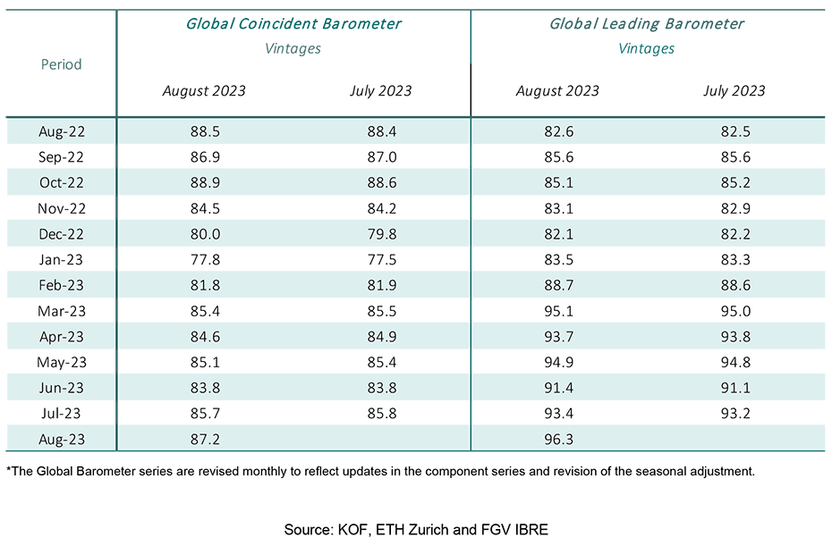 Enlarged view: Table Global Coincident and Leading Barometers