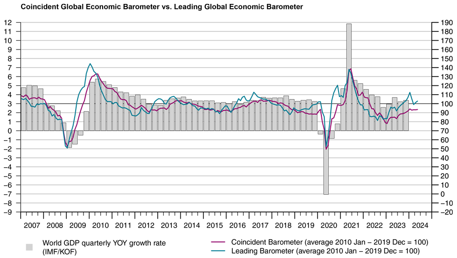 Enlarged view: Global Barometer