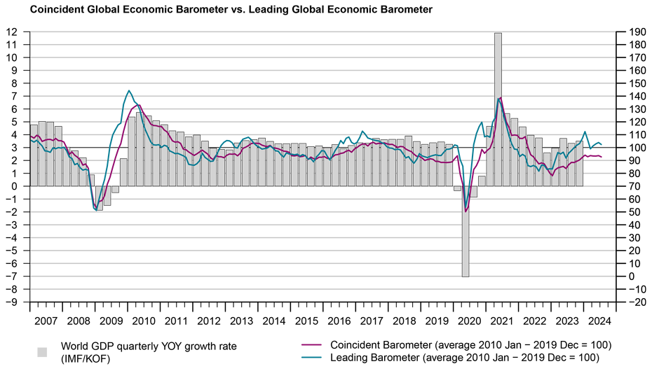 Enlarged view: Global Barometer