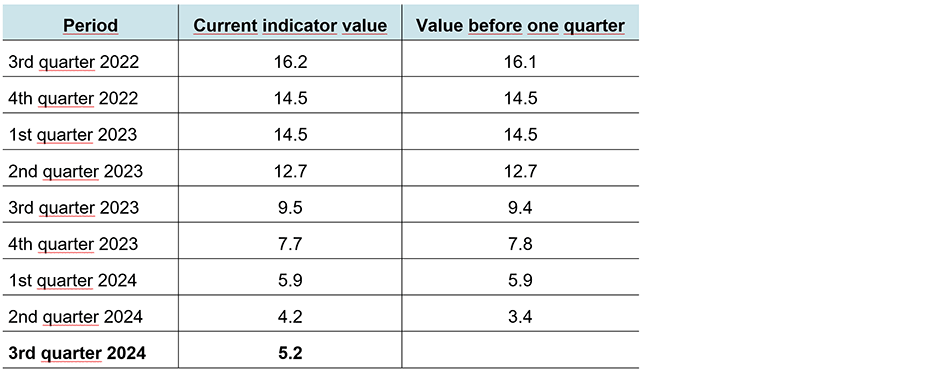 Enlarged view: Table: Time period, Current indicator value, value one quarter ago; 3rd quarter 2022, 16.2, 16.1; 4th quarter 2022, 14.5, 14.5; 1st quarter 2023, 14.5, 14.5; 2nd quarter 2023, 14.5, 14.5; 1st quarter 2023, 14.5, 14.5. 1st quarter 2023, 12.7, 12.7; 3rd quarter 2023, 9.5, 9.2; 4th quarter 2023, 7.7, 7.8; 1st quarter 2024, 5.9, 5.9; 2nd quarter 2024, 4.2; 3.4; 3rd quarter 2024: 5.2.