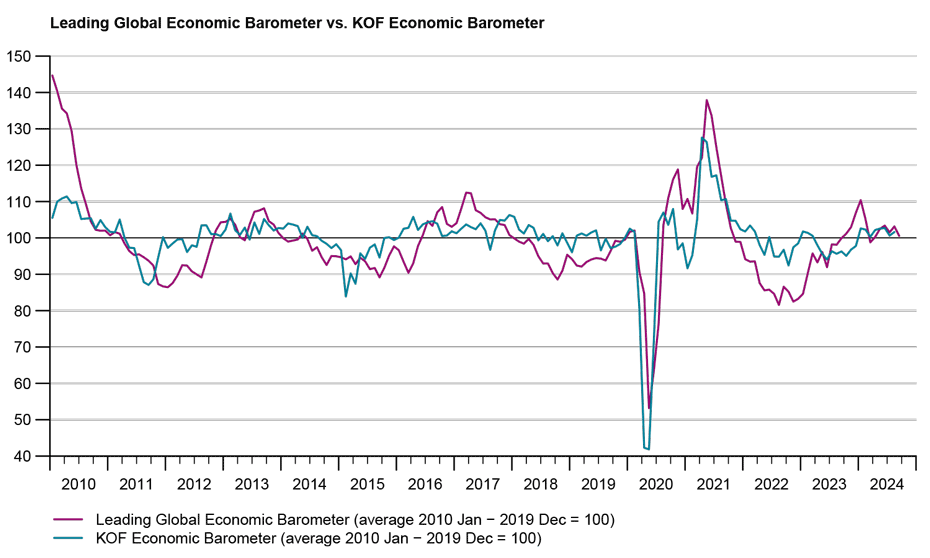 Enlarged view: Graph Global Barometers