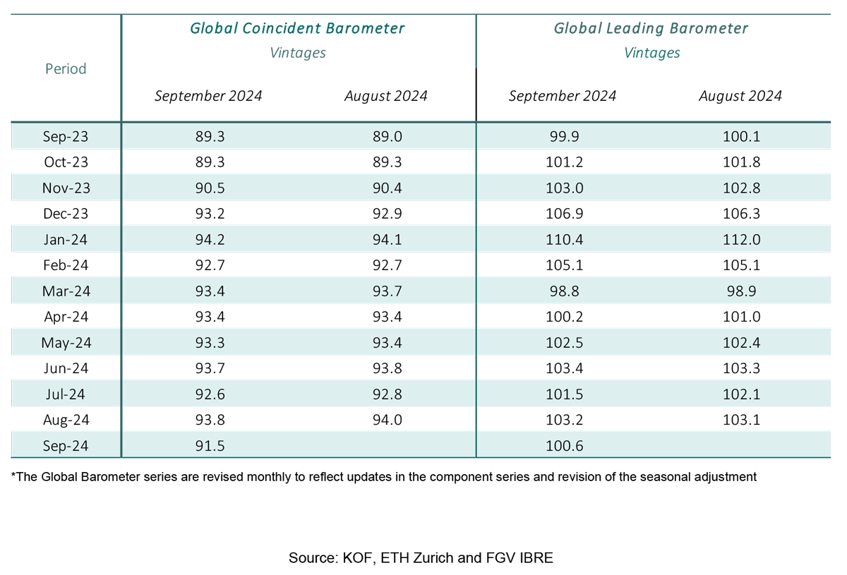 Enlarged view: Table Global Barometers