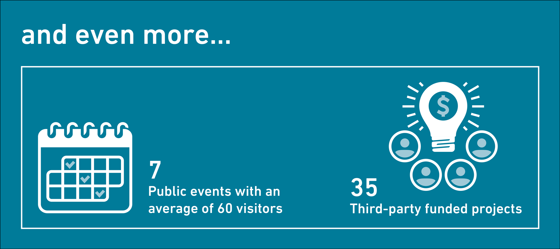 Enlarged view: And even more: 7 public events with an average of 60 visitors. 35 third-party funded projects.