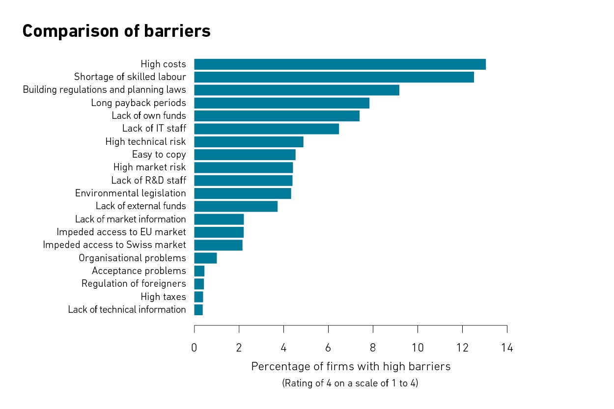 Enlarged view: Chart G 3: Comparison of barriers