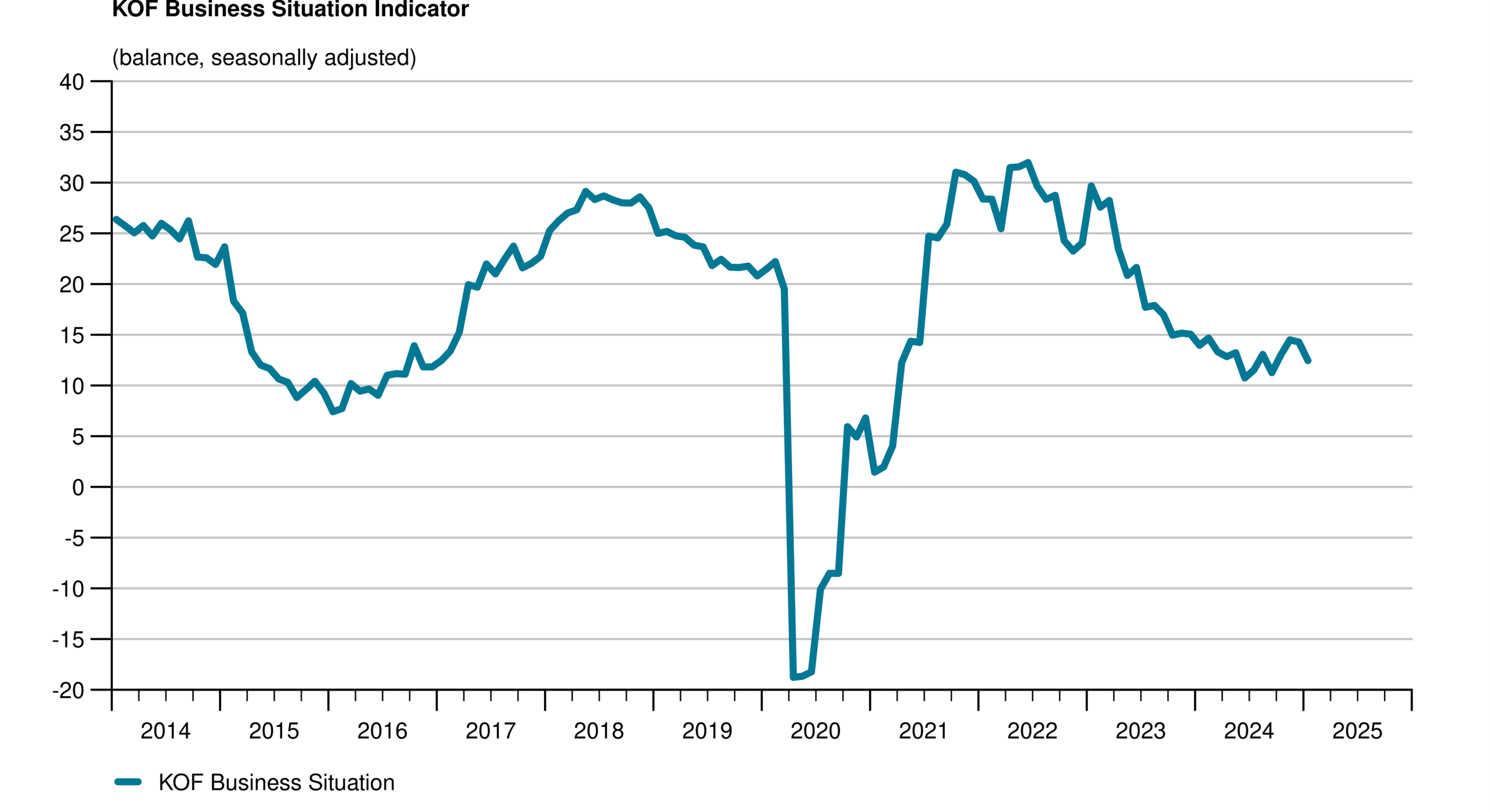 Enlarged view: Chart G4: KOF Business Situation Indicator