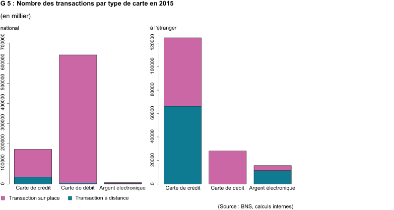 Enlarged view: Nombre de transactions par type de carte en 2015