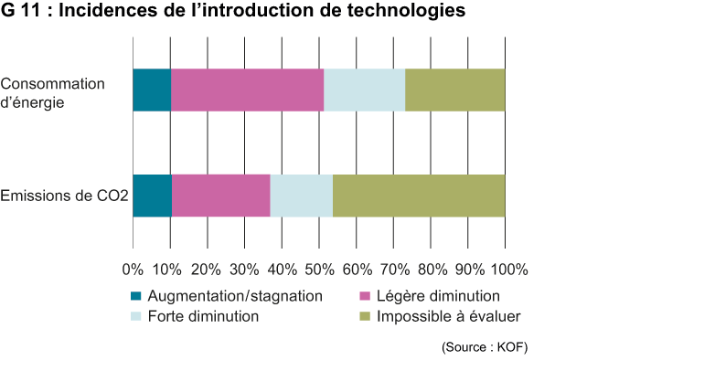 Enlarged view: Incidences de l'introduction de technologies
