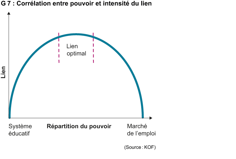 Enlarged view: Corrélation entre pouvoir et intensité du lien