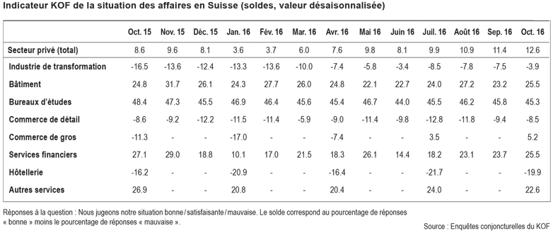 Enlarged view: KOF situation des affaires Suisse