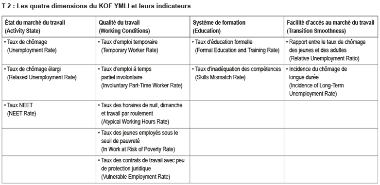 Enlarged view: Dimensionen und ihre Indikatoren des KOF YLMI