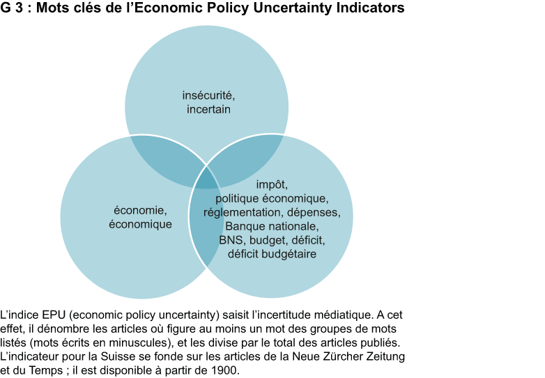 Enlarged view: Economic Policy Uncertainty Indicator