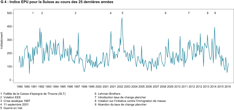 Enlarged view: Economic Policy Uncertainty Index Schweiz