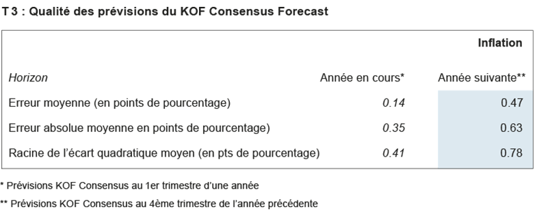 Enlarged view: Qualité des pévisions du KOF Consensus Forecast
