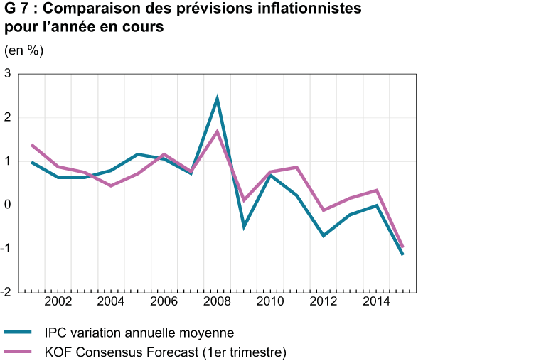 Enlarged view: Comparaison des previsions inflationnistes pour l annee en cours