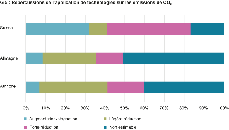 Enlarged view: Repercussions de l application de technologies sur les émissions de CO2
