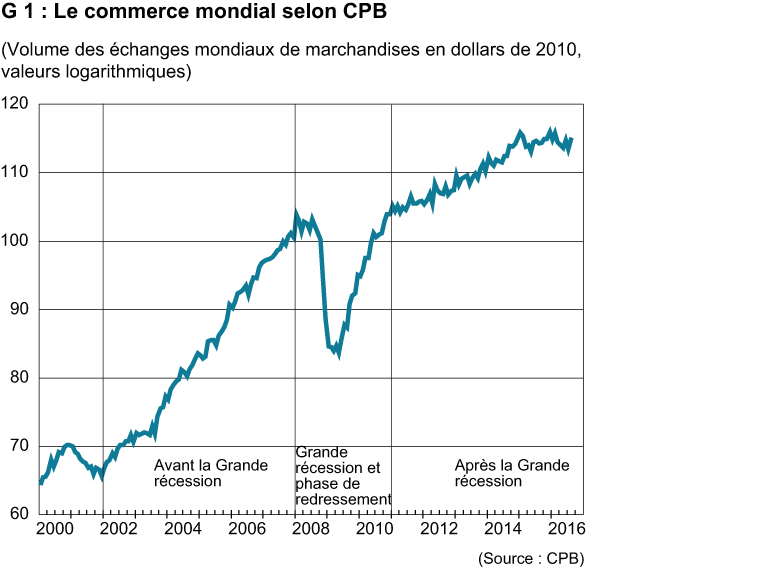 Enlarged view: Commerce mondial selon CPB