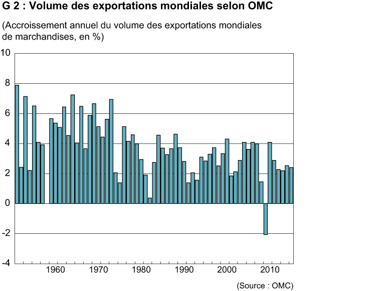 Enlarged view: Volume des exportations mondiales selon l'OMC