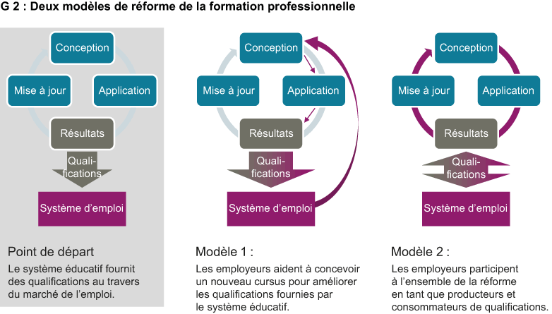 Enlarged view: Deux modèles de réforme de la formation professionnelle
