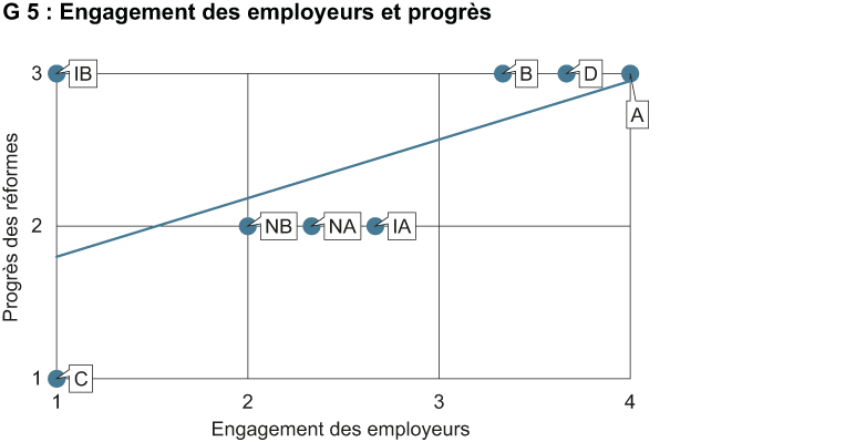 Enlarged view: Engagement des employeurs et progrès