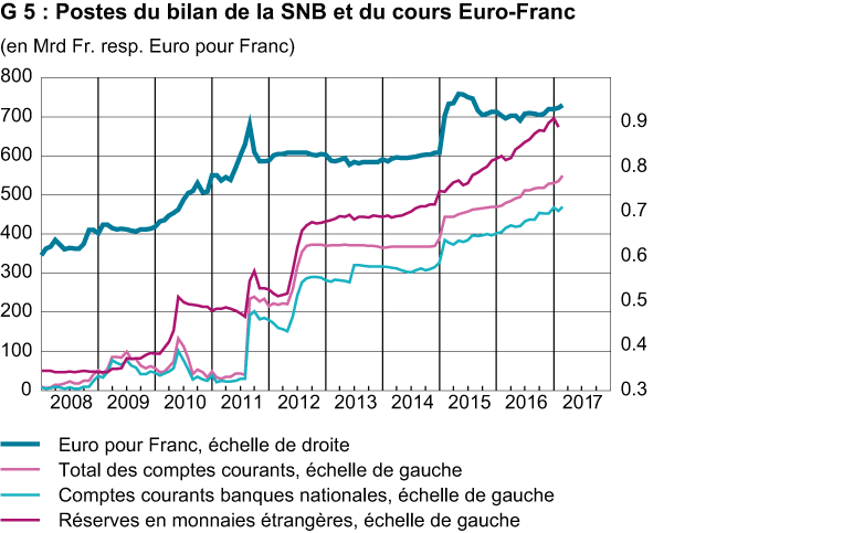 Postes du bilan de la SNB et du cours Euro-Francs