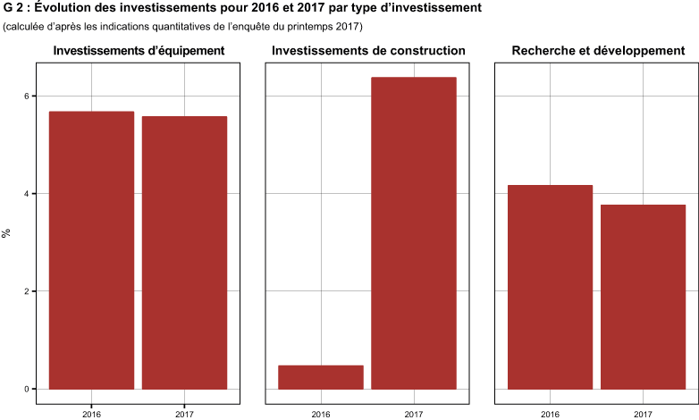 Enlarged view: Evolution des investissements pour 2016 et 2017 par type d'investissement