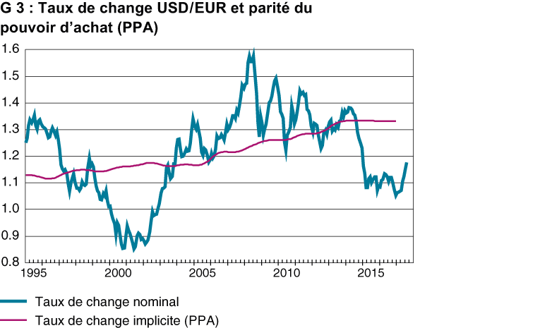Taux de change USD/EUR et parité du pouvoir d'achat (PPA)