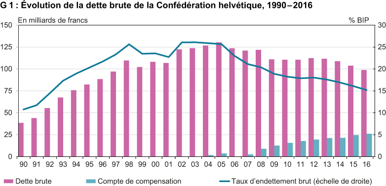 Evolution de la dette brute de la Confédération helvétique, 1990-2016