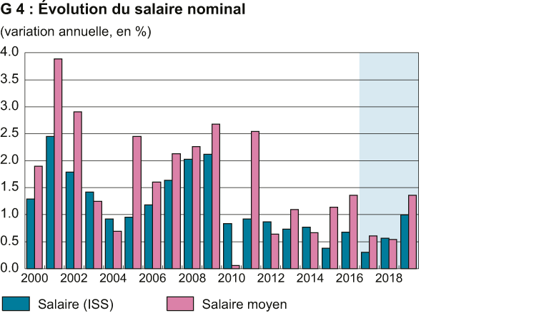 Evolution du salaire nominal