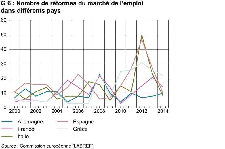 Enlarged view: Nombre de réformes du marché de l'emploi dans différents pays