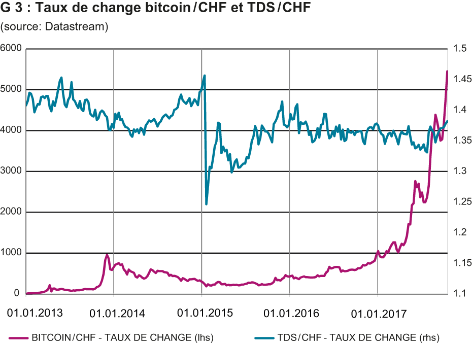 Taux de change du bitcoin/CHF et TDS/CHF