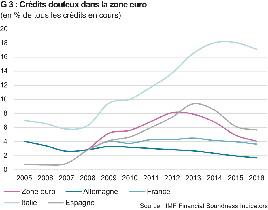 Crédits douteux dans la zone euroe
