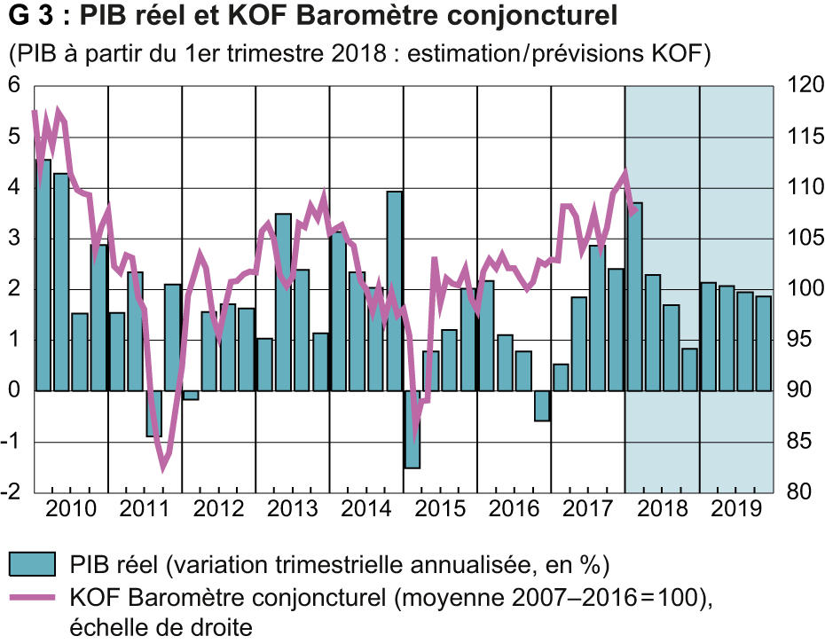 PIB reel et KOF Barometre conjoncturel