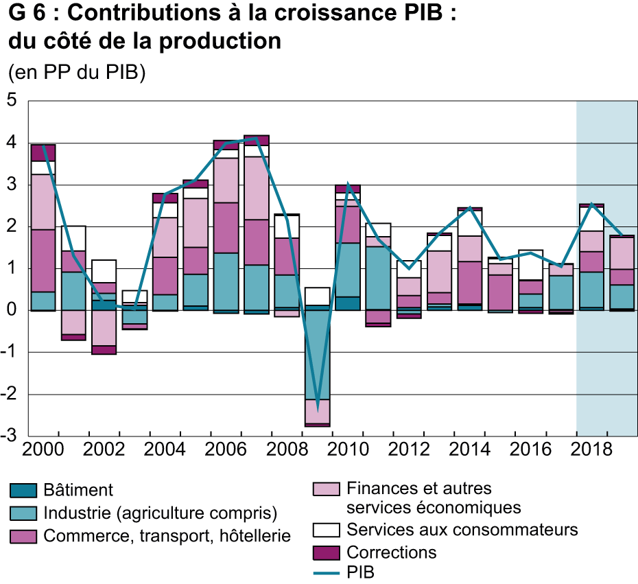 Contributions a la croissance PIB: du cote de la production