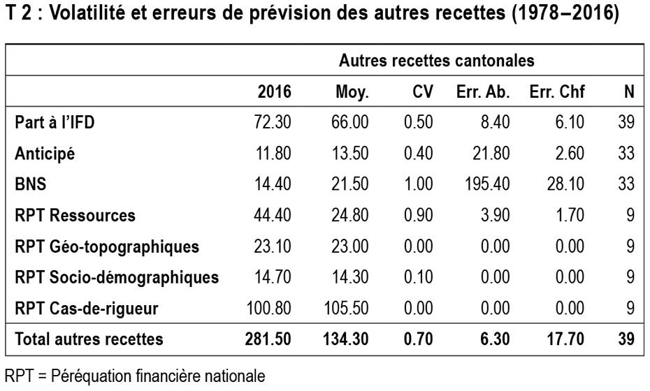 Enlarged view: Volatilite et erreus de previsions des autres recettes (1978-2016)