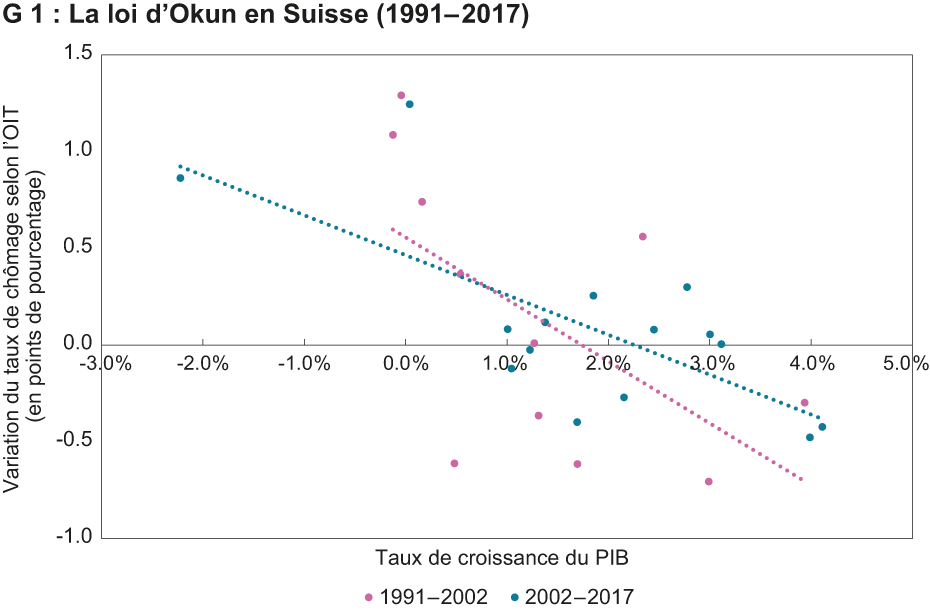 La loi d'Okun en Suisse (1991-2017)