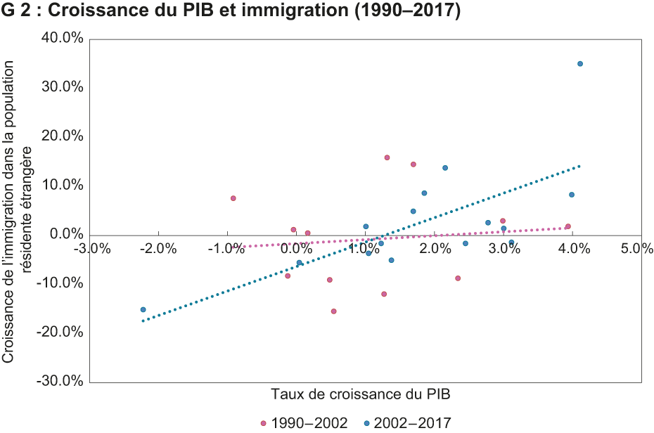 Croissance du PIB et immigration (1990-2017)