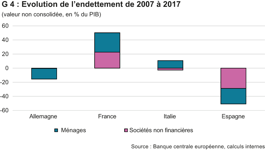 Evolution de l'endettement de 2007 a 2017