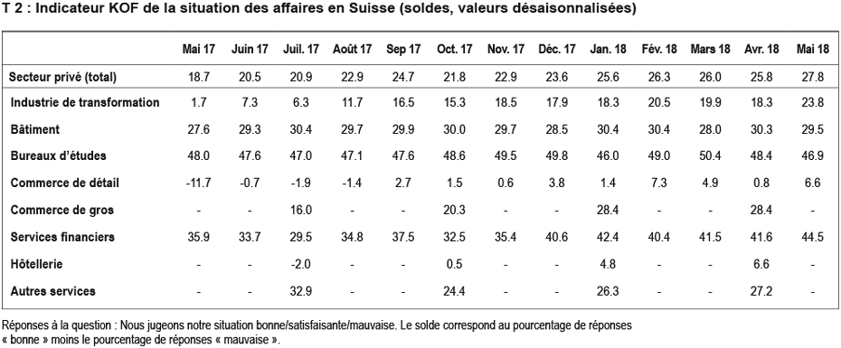 T 2 : Indicateur KOF de la situation des affaires en Suisse (soldes, valeurs désaisonnalisées)