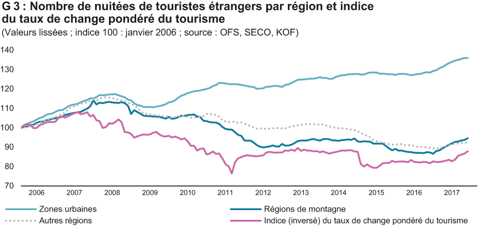 G 3 : Nombre de nuitées de touristes étrangers par région et indice du taux de change pondéré du tourisme