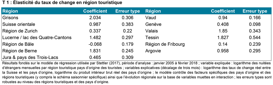 T 1 : Élasticité du taux de change en région touristique
